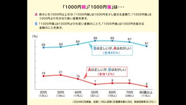 「1000円弱」は950円?それとも1050円?若年層に誤解が生じる理由|@DIME アットダイム