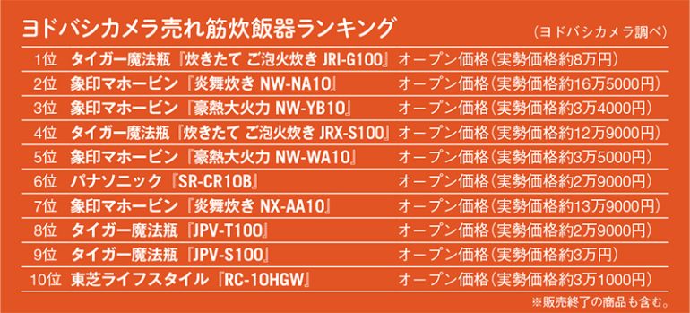 ヨドバシカメラ売れ筋炊飯器ランキング