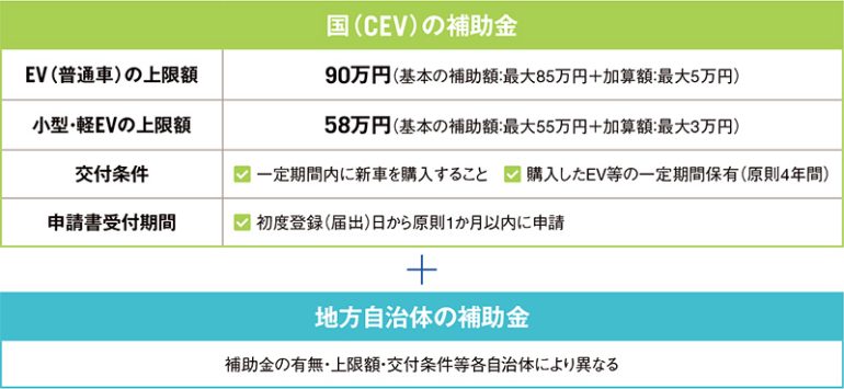 EVの補助金