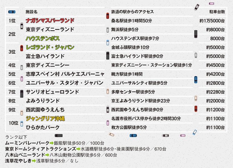 駐車場の規模が大きいテーマパークランキング