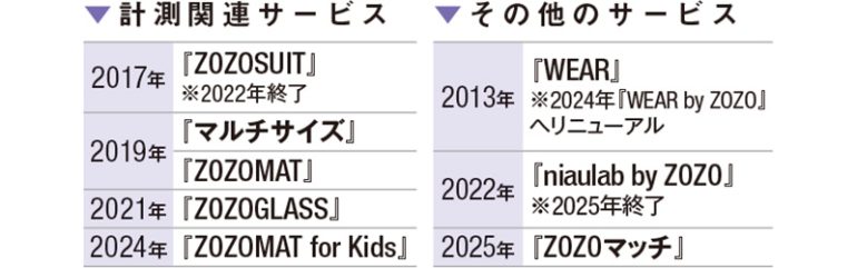 ZOZOの主なBtoCサービス沿革