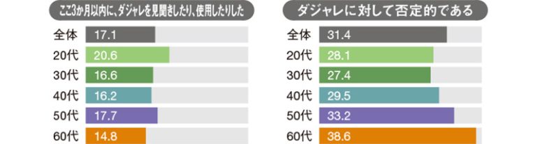 ダジャレに関する意識