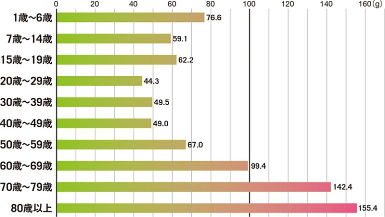 年代別による1人1日当たりの果物摂取量