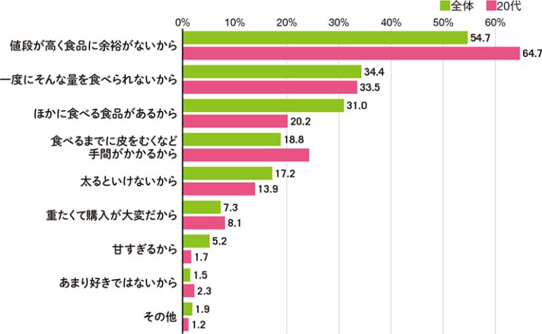 現状の果物摂取量にとどまっている理由