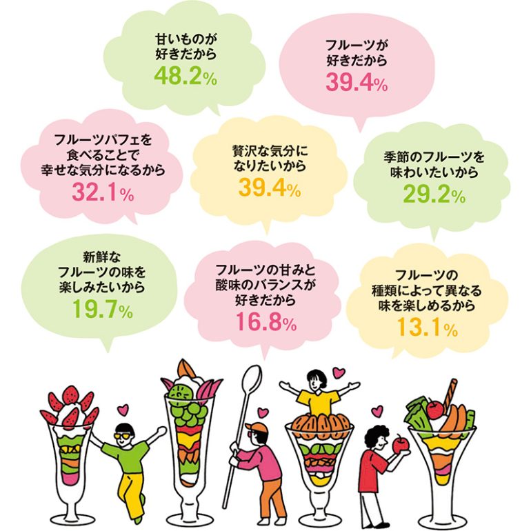 あなたがフルーツパフェを食べる理由はなんですか？