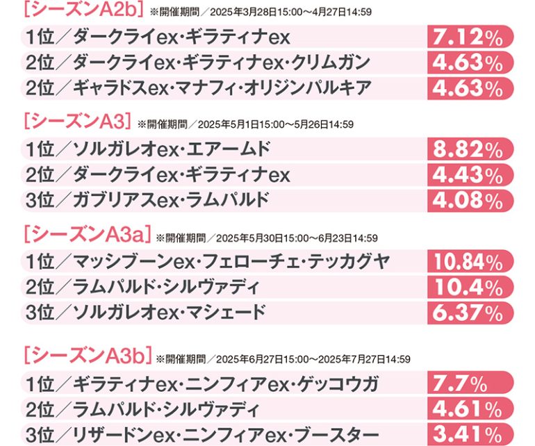 ランクマッチ デッキ使用率TOP3