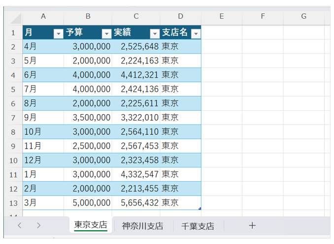 東京・神奈川・千葉の3支店の売上予算と実績のデータ