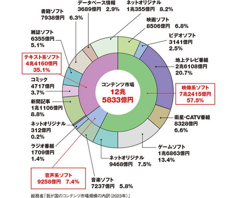 コンテンツ市場規模の内訳