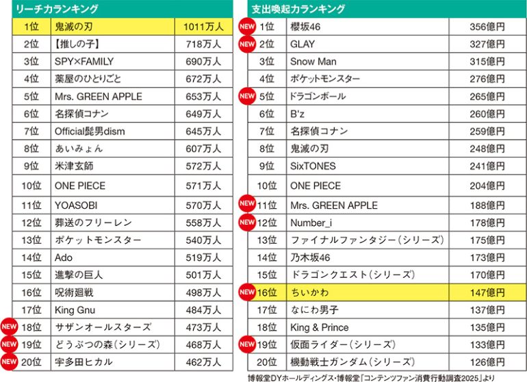 2025年リーチ力・支出喚起力ランキング