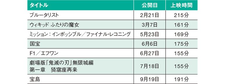 話題作は長尺化