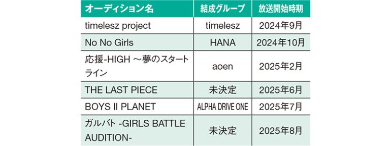 音楽グループの公開オーディション化