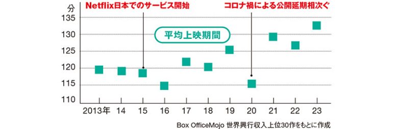話題作は長尺化