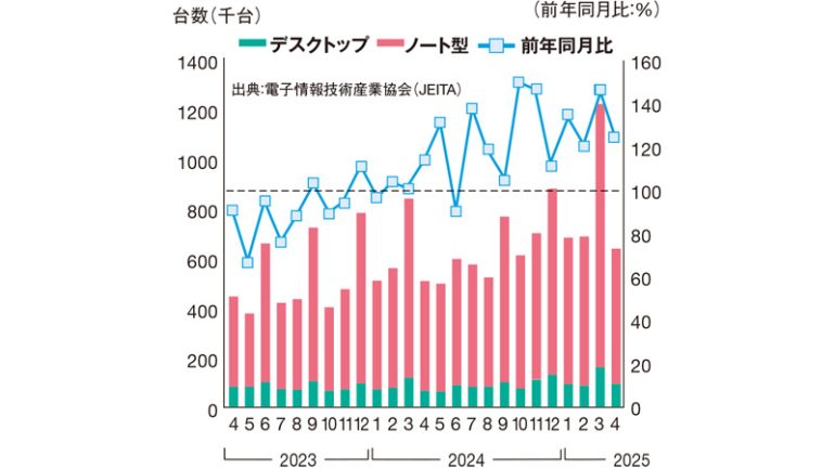 パーソナルコンピューターの国内出荷推移