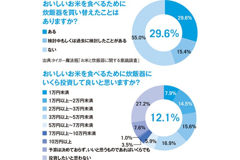 炊飯器購入の指針