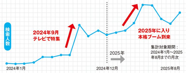 『麻辣湯』の検索人数推移