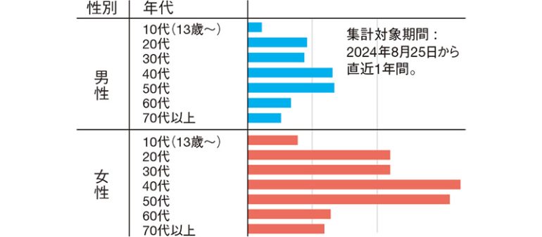 検索者の性別・年代別構成割合
