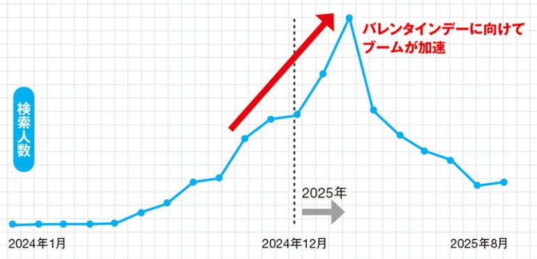 『ドバイチョコレート』の検索人数推移