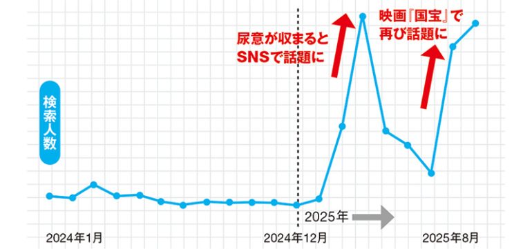 『ボンタンアメ』の検索人数推移