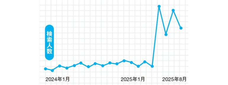 『十万石まんじゅう』の検索人数推移