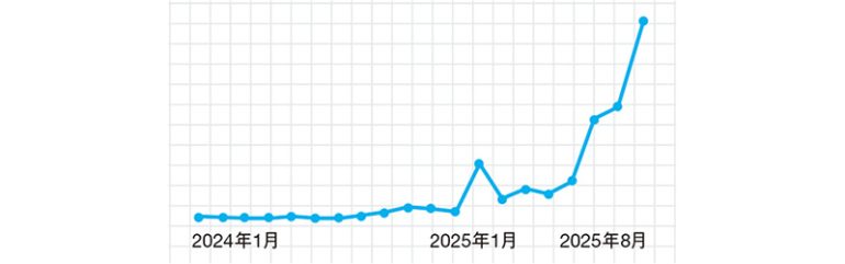 『カムジャパン』の検索人数推移