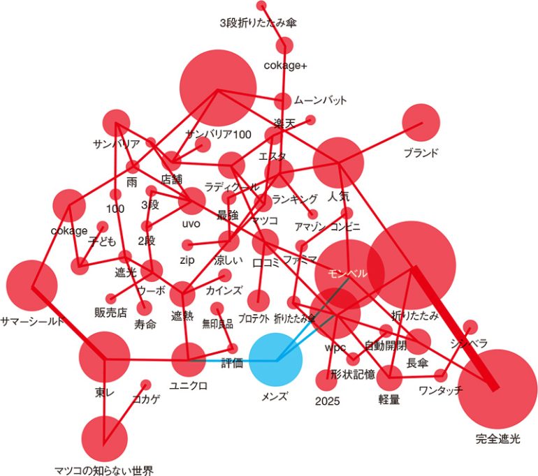 「日傘」の共起キーワード