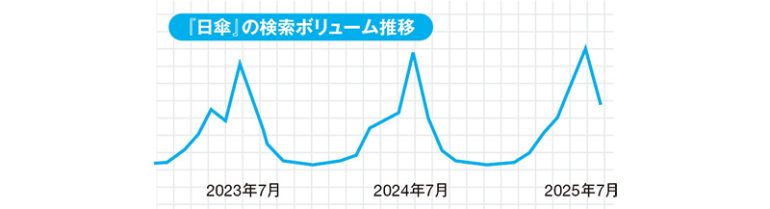「日傘」の過去3年推移