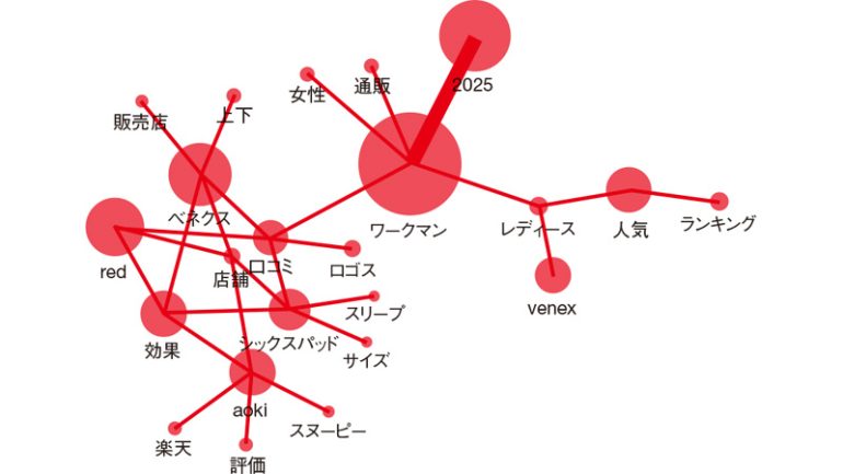 「リカバリーウェア」の共起キーワード