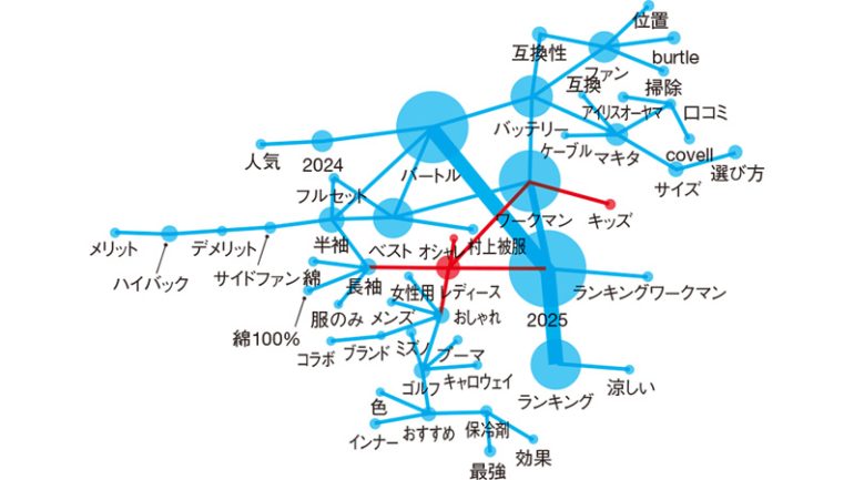 「空調服」の共起キーワード