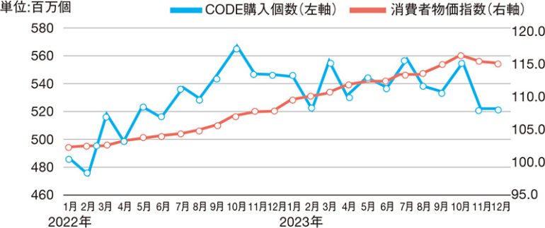 CODE 主要PB 商品購入個数と消費者物価指数 推移