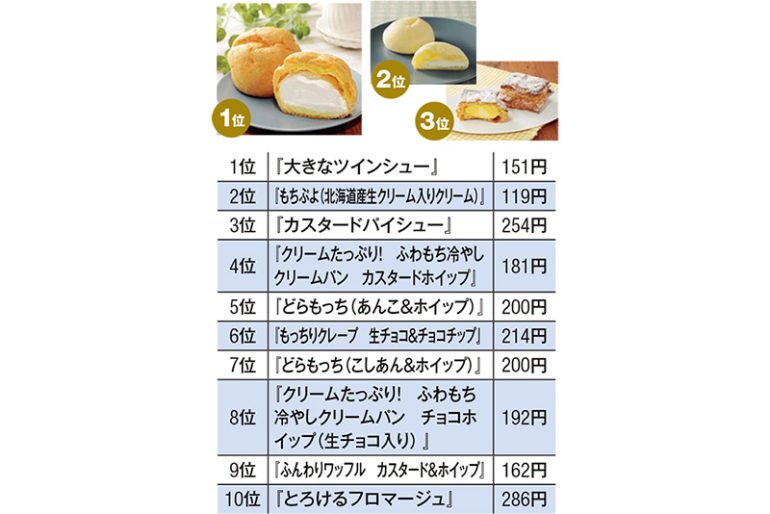 スイーツランキング