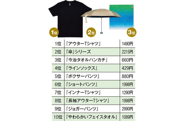 『コンビニエンスウェア』ランキング