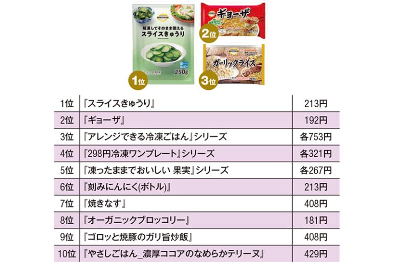トップバリュ冷凍食品ランキング