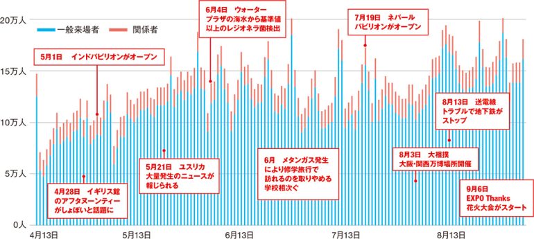 万博入場者数の推移