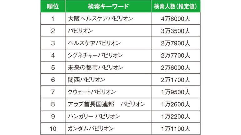 「パビリオン」を含む検索キーワードランキング