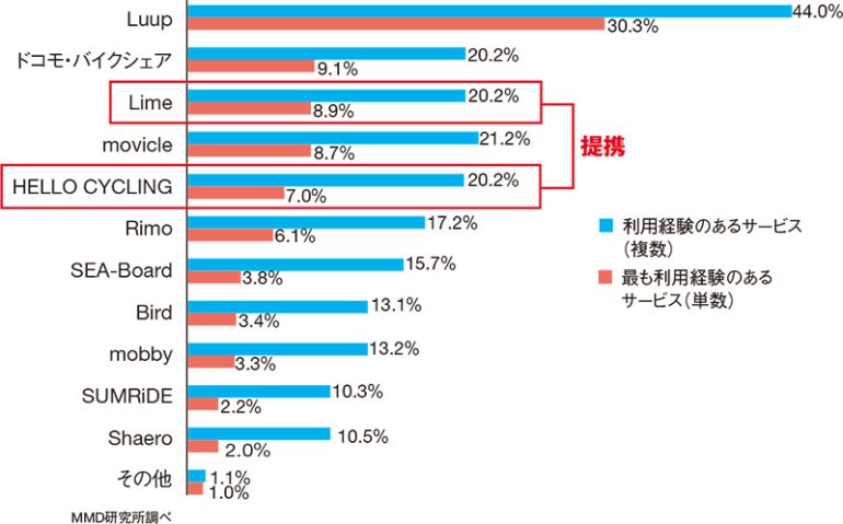 LimeとHELLO CYCLINGが業務提携！Luupに匹敵する一大勢力に