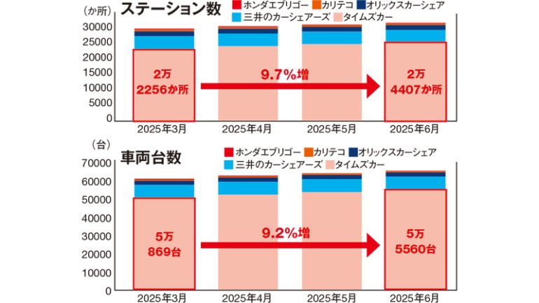 タイムズカーが躍進中
