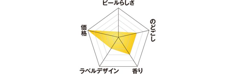 カインズ『アルコールフリーZERO』