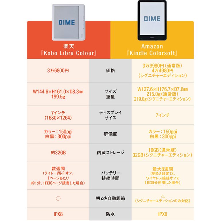 カラー版電子書籍リーダー 2モデルの性能を徹底比較！