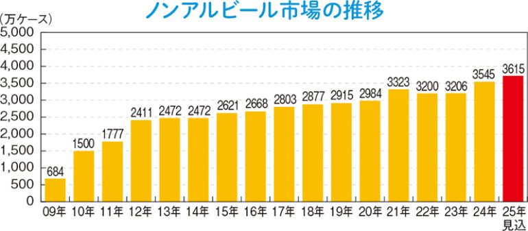 ノンアルビール市場の推移