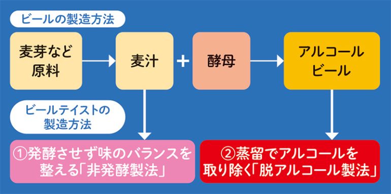 脱アルコール製法