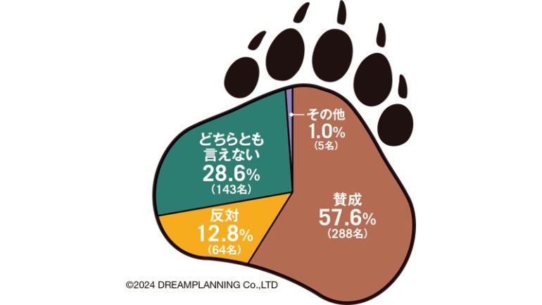 クマの駆除に賛成？ 反対？