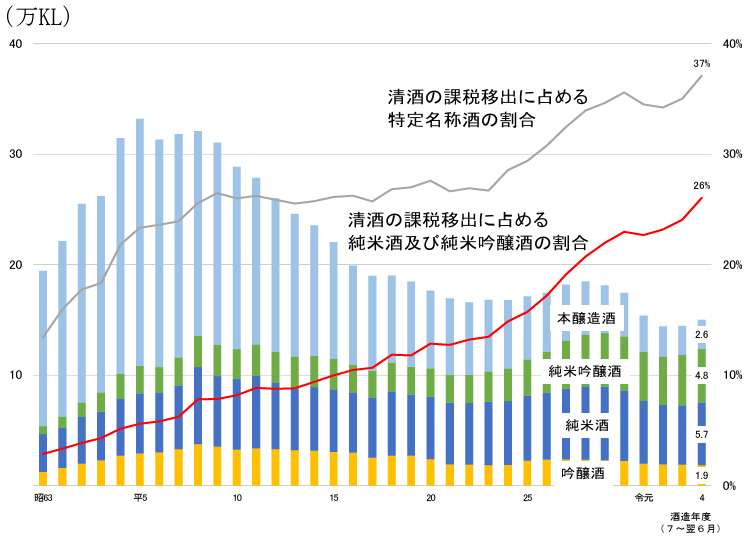 国税庁「酒のしおり」(2024年度)によると、国内の清酒市場は出荷数量の減少が続いている。一方で、「純米酒」および「純米吟醸酒」の割合は上昇傾向に。