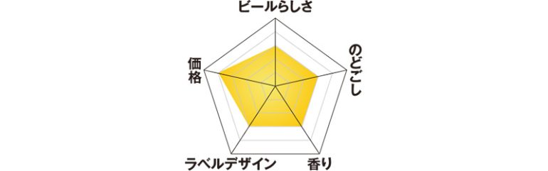 サッポロビール『プレミアム アルコールフリー』