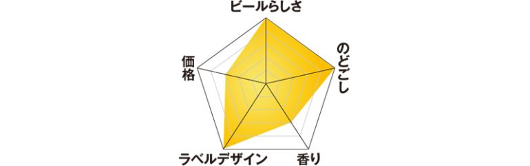 バドワイザー『バドワイザーゼロ』