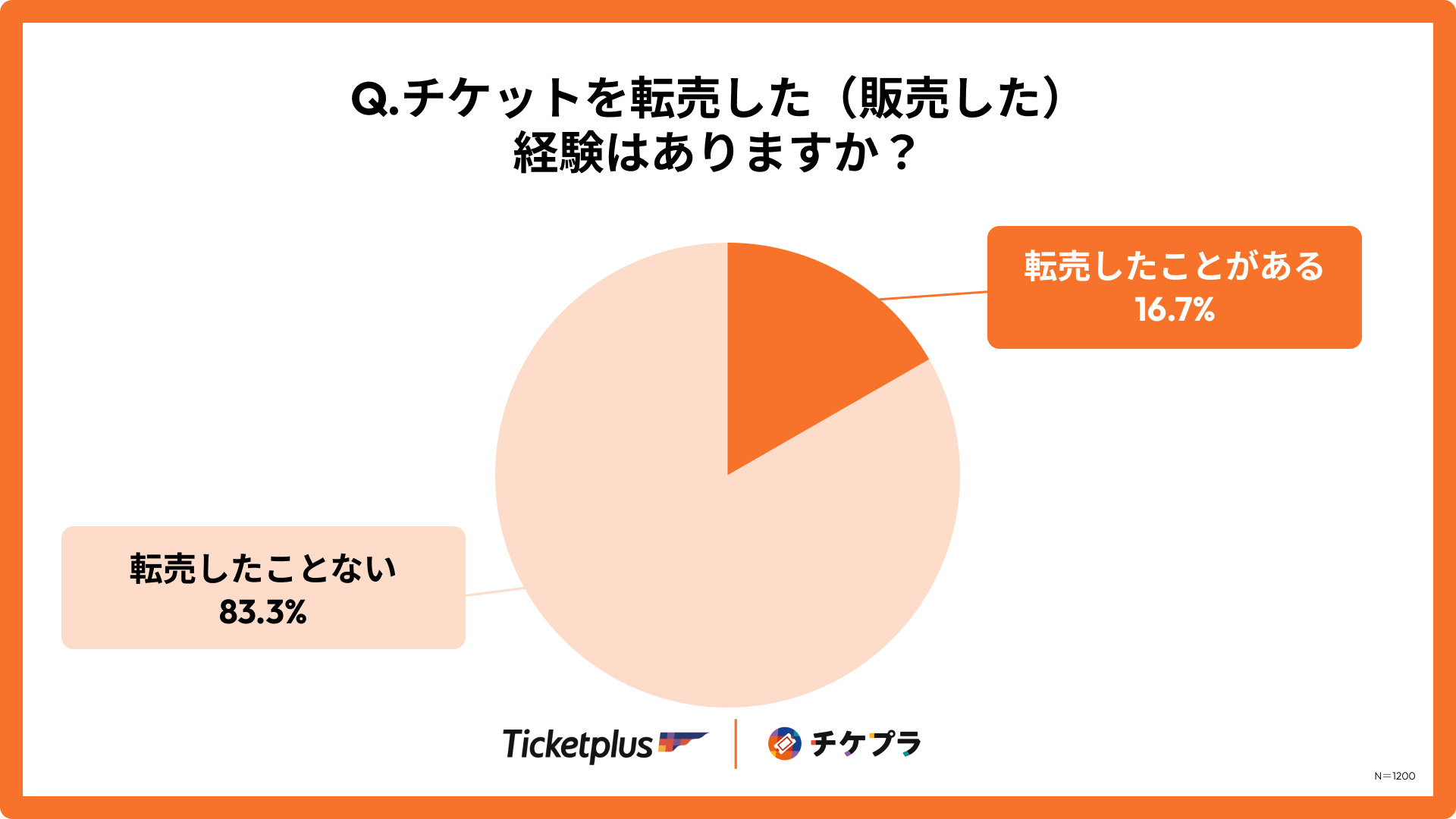 なぜ、チケットの転売はなくならないのか？3人に1人が「転売禁止法」を