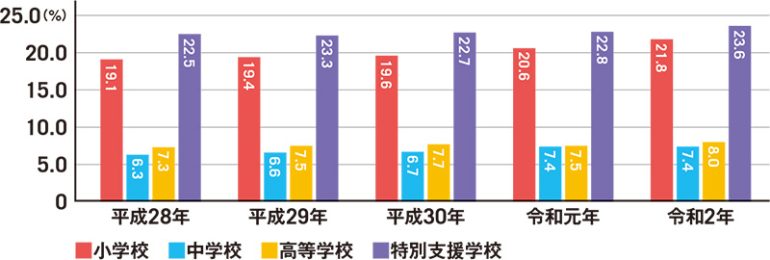 学校の校長に占める女性の割合