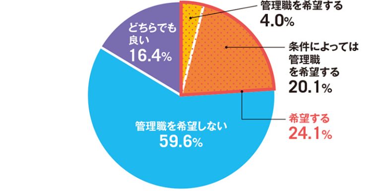 あなたは管理職になることを希望していますか