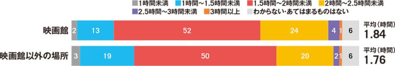 映画で鑑賞する「ちょうどいい時間」は?