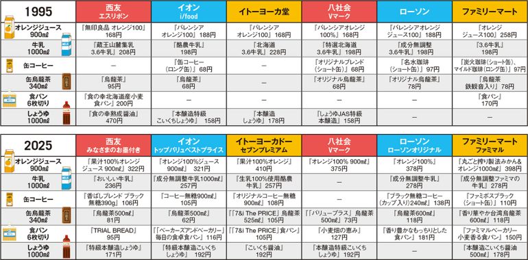 30年前と現在のPBブランド食品の価格
