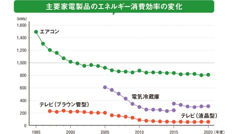 主要家電製品のエネルギー消費効率の変化